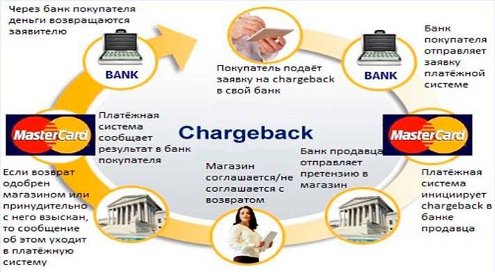 Photo of Что такое чарджбэк?